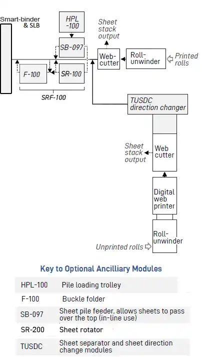 Near-line Smart-binder flow diagram